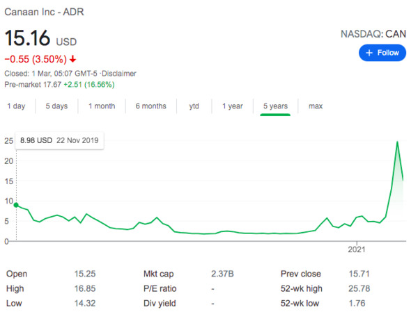 Canaan Inc ADR